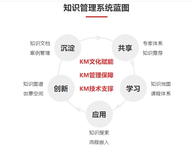 WE.KM知识管理系统