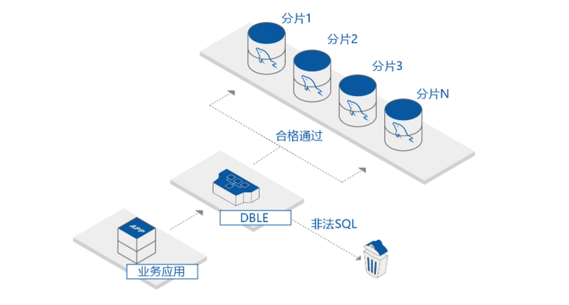 爱可生-BLE 分布式中间件