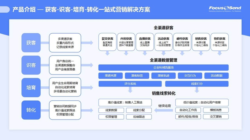 Focussend营销自动化
