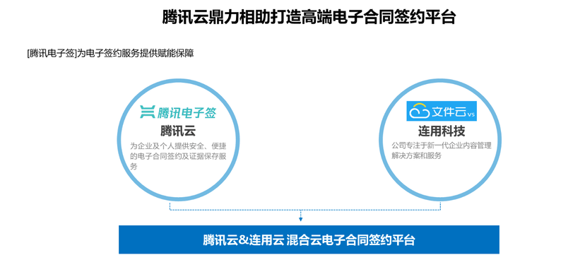 连用科技-腾讯云＆文件云混合电子合同签约平台