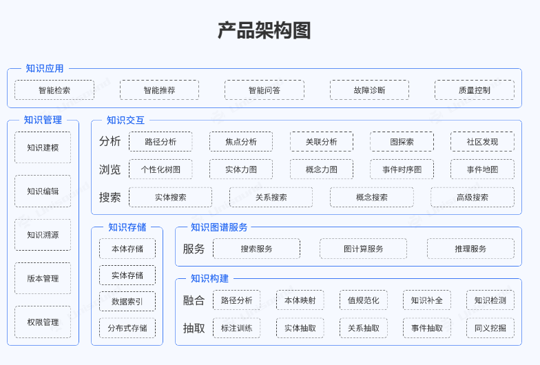 云知声知识图谱平台（UniKG）