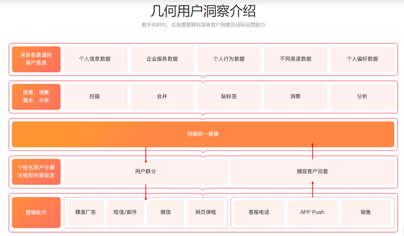 几何用户洞察