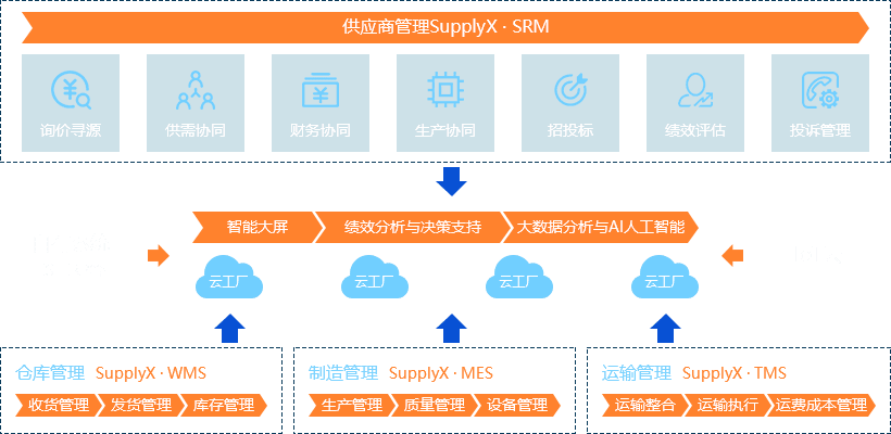 谷器-SRM供应链协同平台