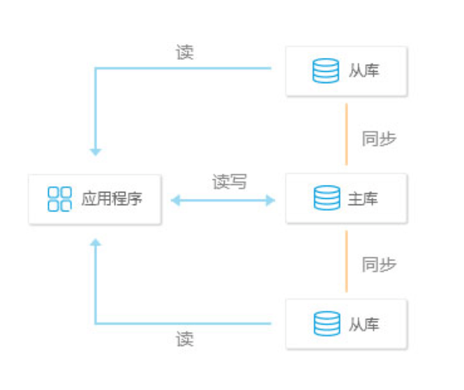 快云-MySQL数据库