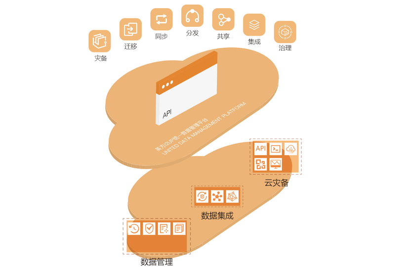 i2UP 统一数据管理平台