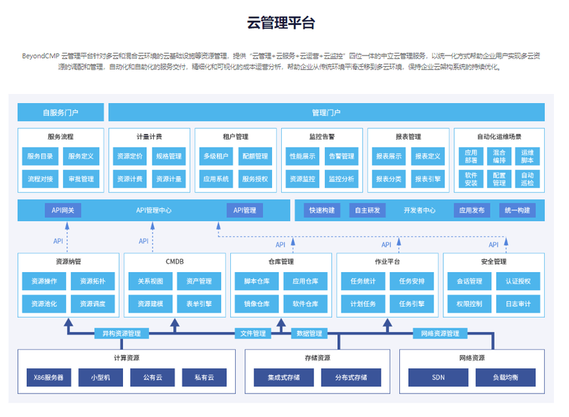 博云BoCloud云管理平台CMP