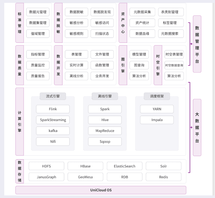 UniCloud 数据管理平台