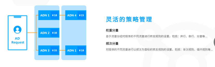 ADSCOPE聚合广告管理平台