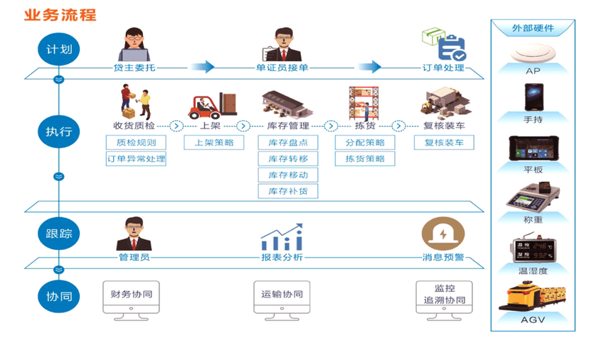绘微WMS仓储协同云平台