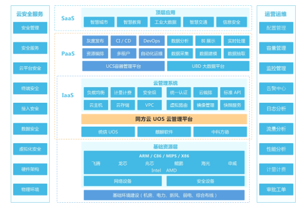 UnitedStack有云-UOS 云管理平台