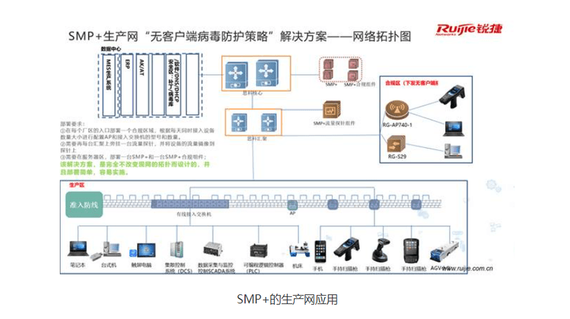 锐捷RG-SMP+安全管理平台
