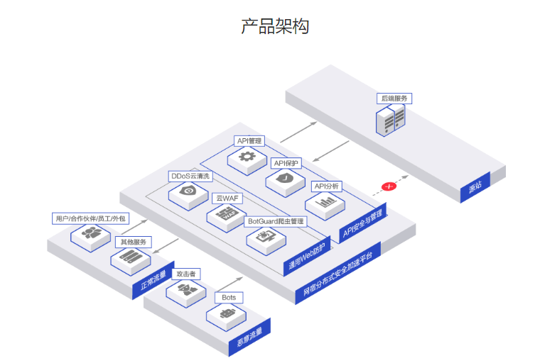 网宿科技-API安全与管理