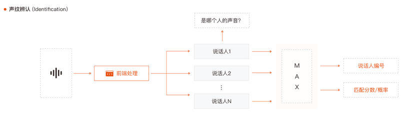 平安声纹