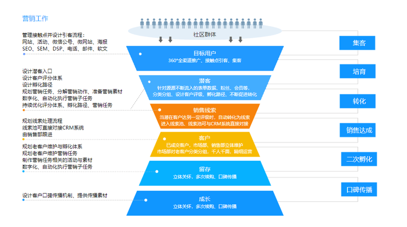 31营销云