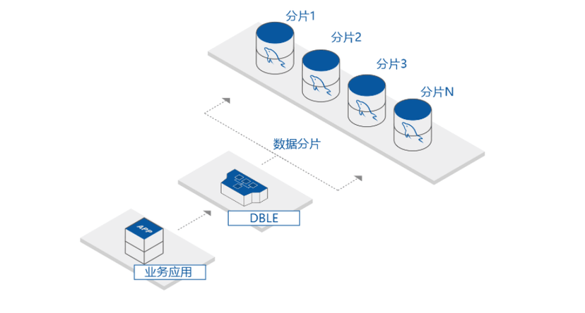 爱可生-BLE 分布式中间件