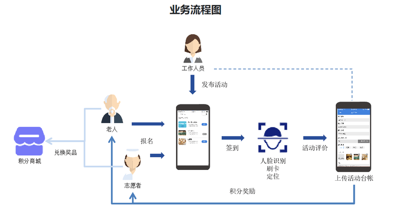 乐湾云活动管理系统