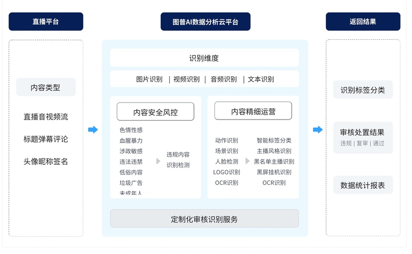 图普科技-内容审核