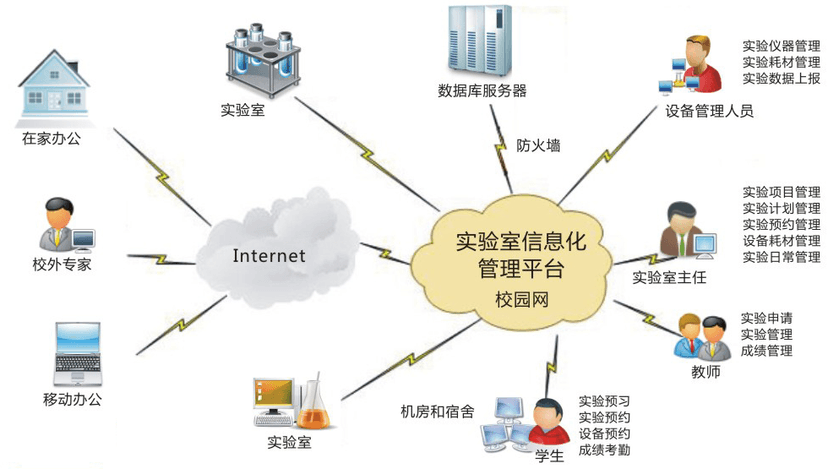 佰能实验室综合管理系统