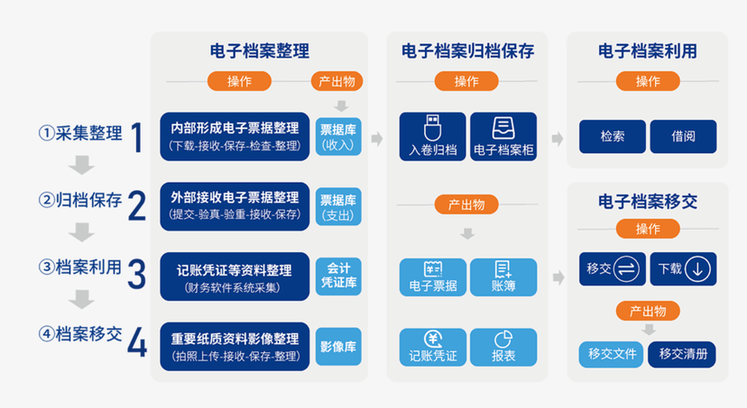 博思科技-电子会计档案平台