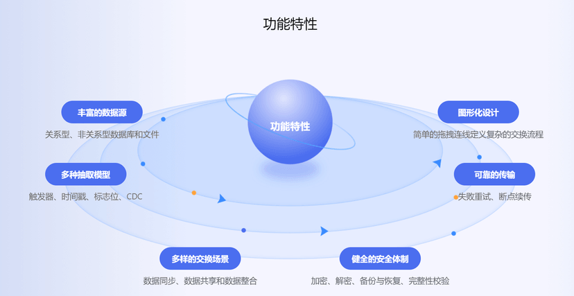 宝兰德软件-数据交换平台