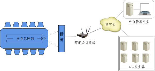 北科瑞声-智能会务管理平台