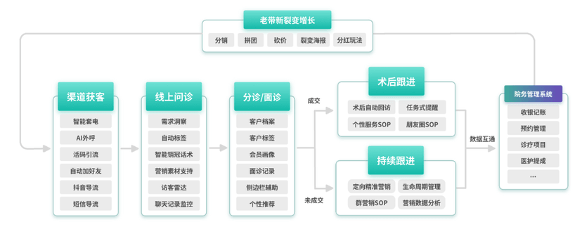 快商通-医美私域流量SCRM系统