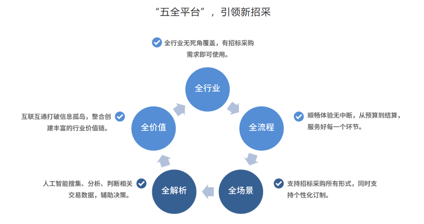 中财惠瑞-全流程电子招标交易平台